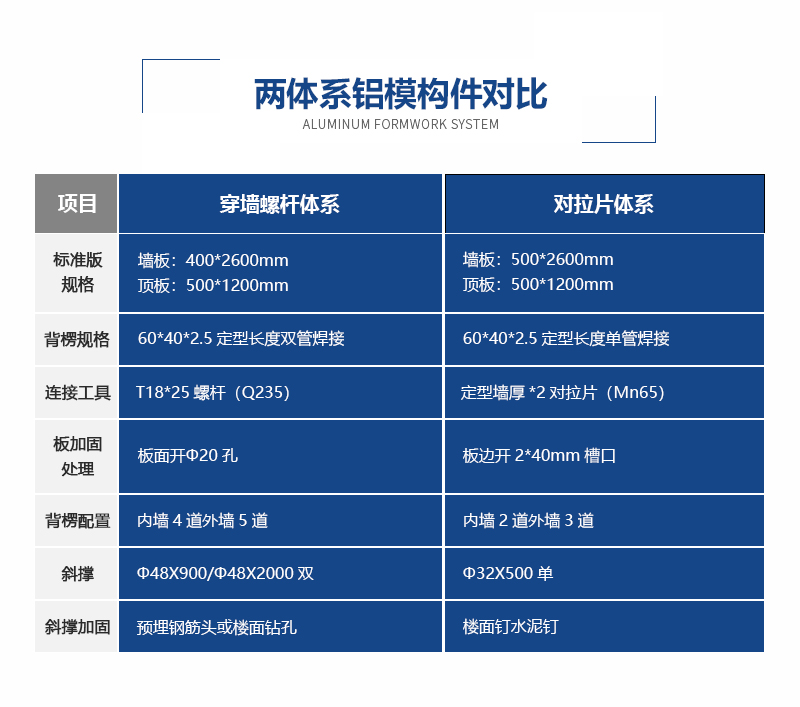 建筑鋁模板工廠拉片體系、螺桿體系對(duì)比 